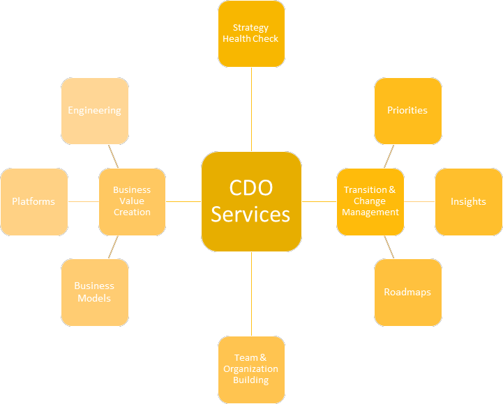 CDO Services